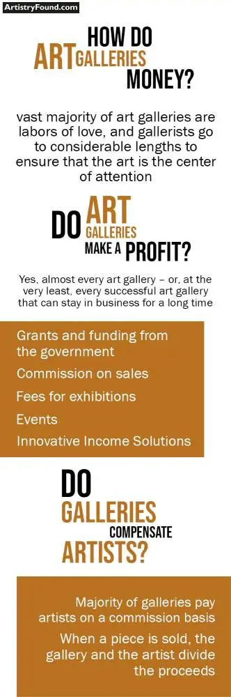 how do art galleries make money infographic